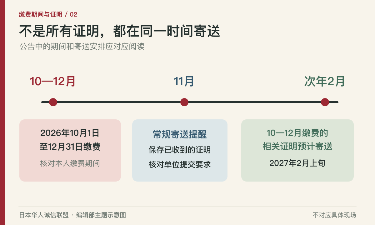 缴费期间与对应证明寄送安排的时间线信息图。编辑部主题示意图,不对应具体现场。