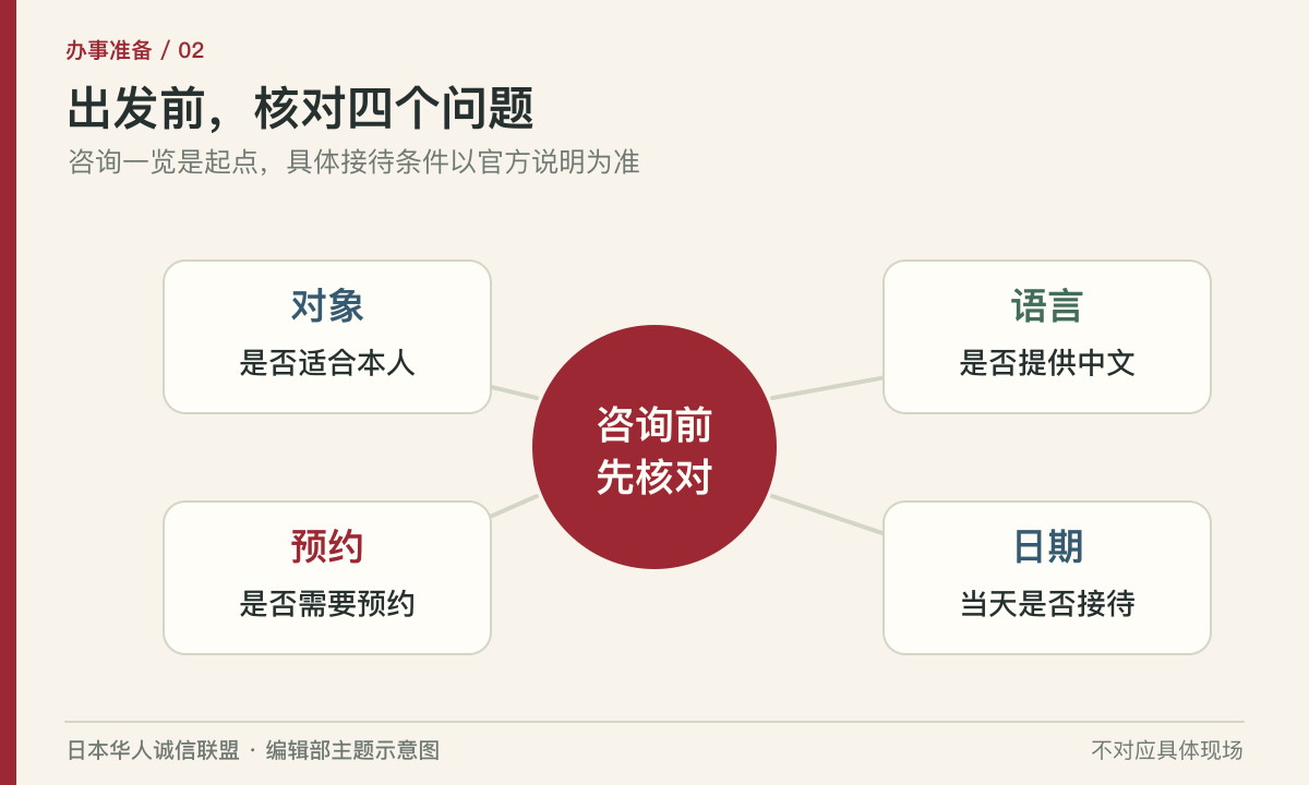 咨询前核对对象、语言、预约和日期的四项信息图。编辑部主题示意图，不对应具体现场。